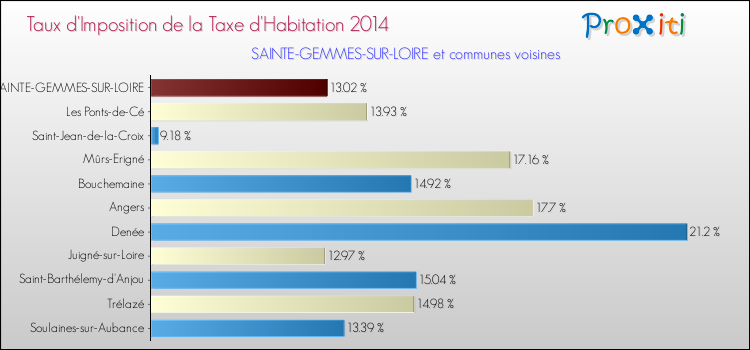 Taux d'imposition de la taxe d'habitation 2014 pour SAINTE-GEMMES-SUR-LOIRE et les communes proches Comparaison des taux d'imposition de la taxe d'habitation 2014 pour SAINTE-GEMMES-SUR-LOIRE et les communes voisines