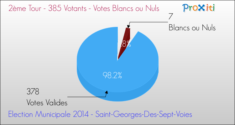 Votes blancs ou nuls au 2ème Tour des Elections Municipales 2014 de la commune de Saint-Georges-Des-Sept-Voies Elections Municipales 2014 - Votes blancs ou nuls au 2ème Tour pour la commune de Saint-Georges-Des-Sept-Voies