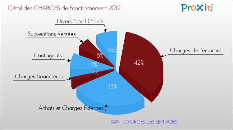 Décomposition des Charges de Fonctionnement 2012 de la commune de SAINT-GEORGES-DES-SEPT-VOIES Charges de Fonctionnement 2012 pour la commune de SAINT-GEORGES-DES-SEPT-VOIES