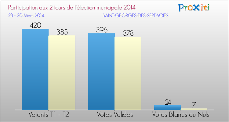 Participation comparée des 2 tours des Elections Municipales 2014 de la commune de SAINT-GEORGES-DES-SEPT-VOIES Elections Municipales 2014 - Participation comparée des 2 tours pour la commune de SAINT-GEORGES-DES-SEPT-VOIES