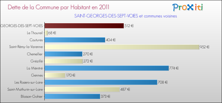 Dette par habitant de la commune en 2011 pour SAINT-GEORGES-DES-SEPT-VOIES et les communes proches Comparaison de la dette par habitant de la commune en 2011 pour SAINT-GEORGES-DES-SEPT-VOIES et les communes voisines