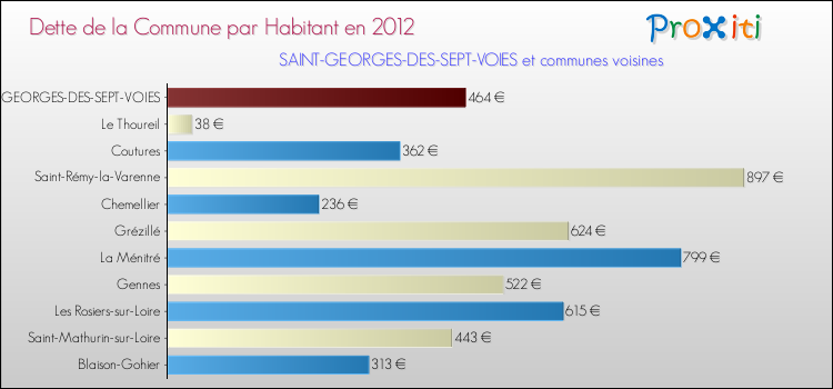 Dette par habitant de la commune en 2012 pour SAINT-GEORGES-DES-SEPT-VOIES et les communes proches Comparaison de la dette par habitant de la commune en 2012 pour SAINT-GEORGES-DES-SEPT-VOIES et les communes voisines