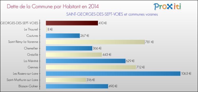Dette par habitant de la commune en 2014 pour SAINT-GEORGES-DES-SEPT-VOIES et les communes proches Comparaison de la dette par habitant de la commune en 2014 pour SAINT-GEORGES-DES-SEPT-VOIES et les communes voisines