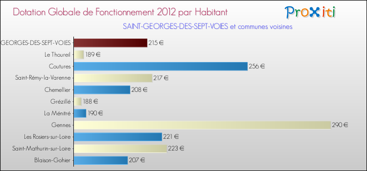 Montant des dotations globales de fonctionnement DGF par Habitant pour SAINT-GEORGES-DES-SEPT-VOIES et les communes proches Comparaison des des dotations globales de fonctionnement DGF par habitant pour SAINT-GEORGES-DES-SEPT-VOIES et les communes voisines
