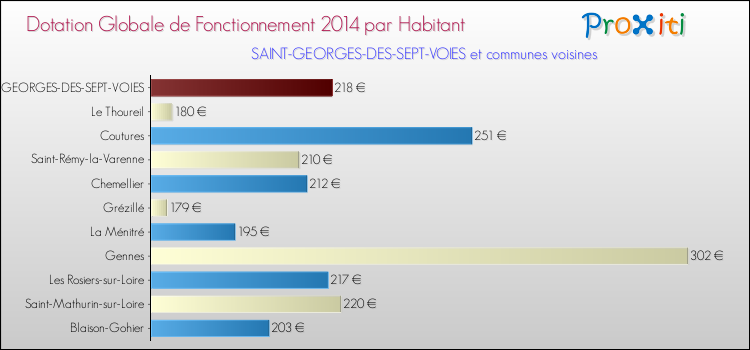 Montant des dotations globales de fonctionnement DGF par Habitant pour SAINT-GEORGES-DES-SEPT-VOIES et les communes proches en 2014. Comparaison des des dotations globales de fonctionnement DGF par habitant pour SAINT-GEORGES-DES-SEPT-VOIES et les communes voisines en 2014.