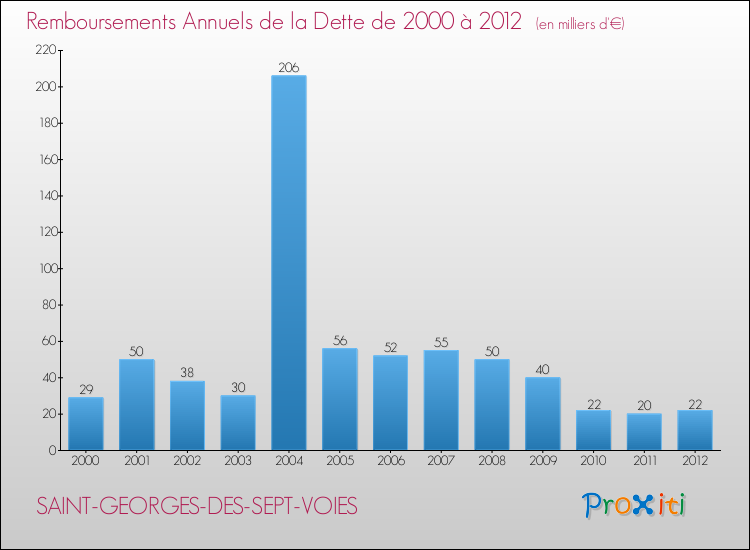 Evolution de l'annuité de la dette pour la commune de SAINT-GEORGES-DES-SEPT-VOIES de 2000 à 2012 Annuités de la dette pour SAINT-GEORGES-DES-SEPT-VOIES de 2000 à 2012
