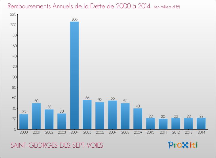 Evolution de l'annuité de la dette pour la commune de SAINT-GEORGES-DES-SEPT-VOIES de 2000 à 2014 Annuités de la dette pour SAINT-GEORGES-DES-SEPT-VOIES de 2000 à 2014