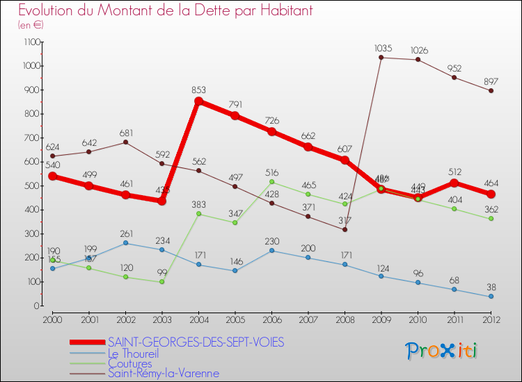 Evolution de la dette par habitant pour la commune de SAINT-GEORGES-DES-SEPT-VOIES et les communes proches de 2000 à 2012 Comparaison de la dette par habitant pour SAINT-GEORGES-DES-SEPT-VOIES et les communes voisines de 2000 à 2012