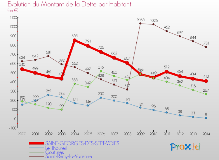 Evolution de la dette par habitant pour la commune de SAINT-GEORGES-DES-SEPT-VOIES et les communes proches de 2000 à 2014 Comparaison de la dette par habitant pour SAINT-GEORGES-DES-SEPT-VOIES et les communes voisines de 2000 à 2014