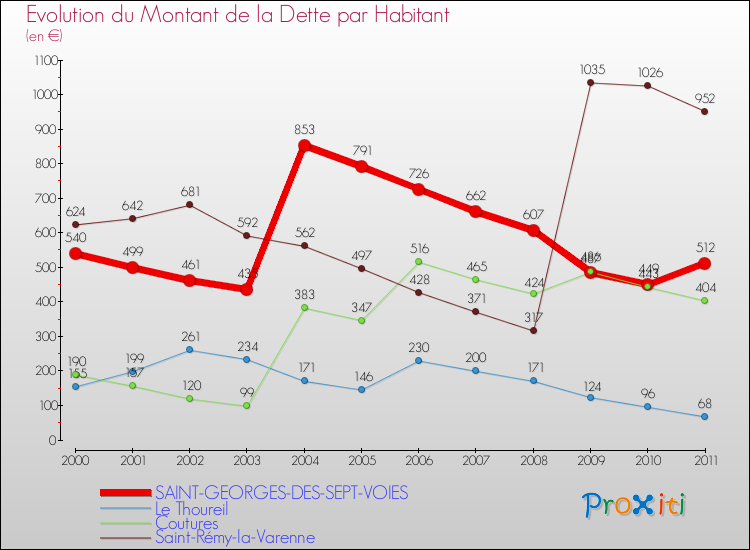 Evolution de la dette par habitant pour la commune de SAINT-GEORGES-DES-SEPT-VOIES et les communes proches Comparaison de la dette par habitant pour SAINT-GEORGES-DES-SEPT-VOIES et les communes voisines