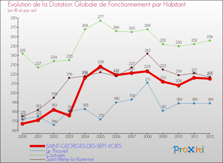 Evolution et montant de la dotation globale de fonctionnement par Habitant pour SAINT-GEORGES-DES-SEPT-VOIES et les communes proches Comparaison des dotations globales de fonctionnement par habitant pour SAINT-GEORGES-DES-SEPT-VOIES et les communes voisines