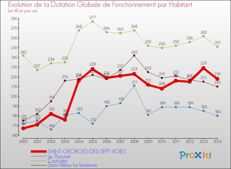 Evolution et montant de la dotation globale de fonctionnement par Habitant pour SAINT-GEORGES-DES-SEPT-VOIES et les communes proches de 2000 à 2014. Comparaison des dotations globales de fonctionnement par habitant pour SAINT-GEORGES-DES-SEPT-VOIES et les communes voisines de 2000 à 2014.