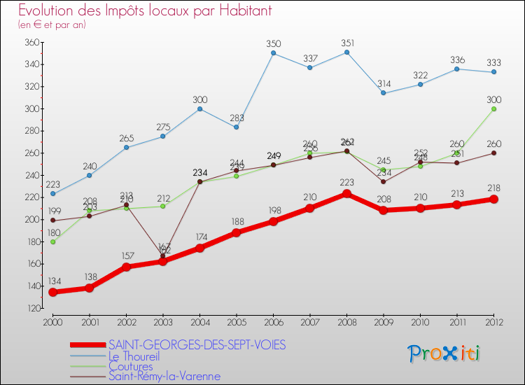 Evolution et montant des impôts locaux par Habitant pour SAINT-GEORGES-DES-SEPT-VOIES et les communes proches Comparaison des impôts locaux par habitant pour SAINT-GEORGES-DES-SEPT-VOIES et les communes voisines