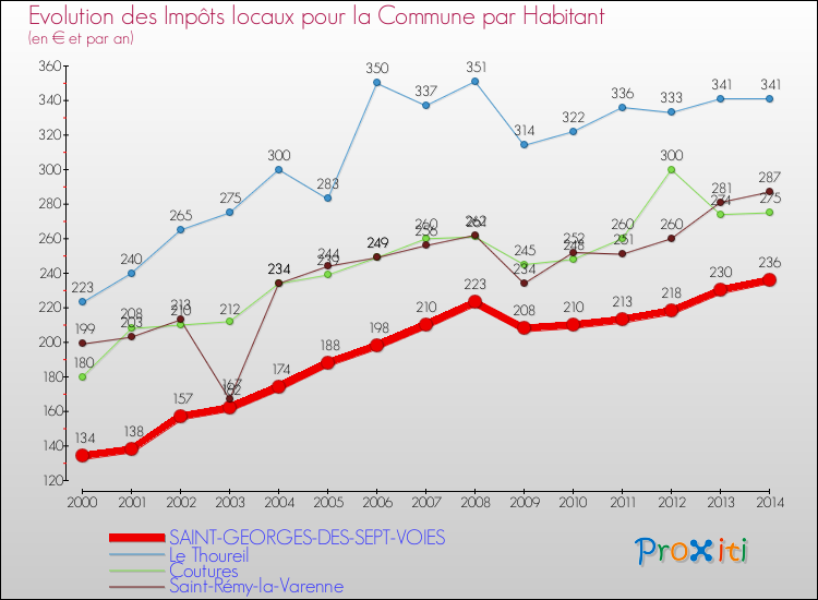 Evolution et montant des impôts locaux par Habitant pour SAINT-GEORGES-DES-SEPT-VOIES et les communes proches de 2000 à 2014 Comparaison des impôts locaux par habitant pour SAINT-GEORGES-DES-SEPT-VOIES et les communes voisines de 2000 à 2014