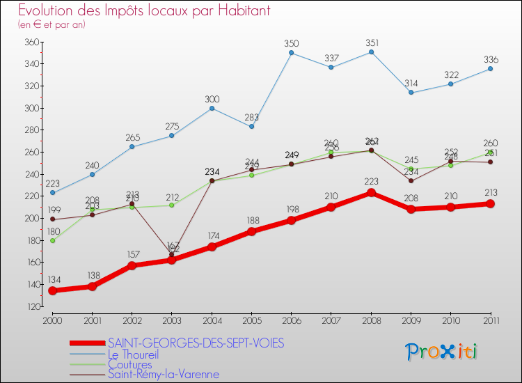 Evolution et montant des impôts locaux par Habitant pour SAINT-GEORGES-DES-SEPT-VOIES et les communes proches Comparaison des impôts locaux par habitant pour SAINT-GEORGES-DES-SEPT-VOIES et les communes voisines