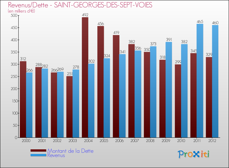 Evolution comparée de la dette et des revenus pour la commune de SAINT-GEORGES-DES-SEPT-VOIES de 2000 à 2012 Comparaison de la dette et des revenus pour SAINT-GEORGES-DES-SEPT-VOIES de 2000 à 2012