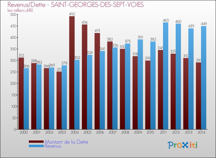 Evolution comparée de la dette et des revenus pour la commune de SAINT-GEORGES-DES-SEPT-VOIES de 2000 à 2014 Comparaison de la dette et des revenus pour SAINT-GEORGES-DES-SEPT-VOIES de 2000 à 2014
