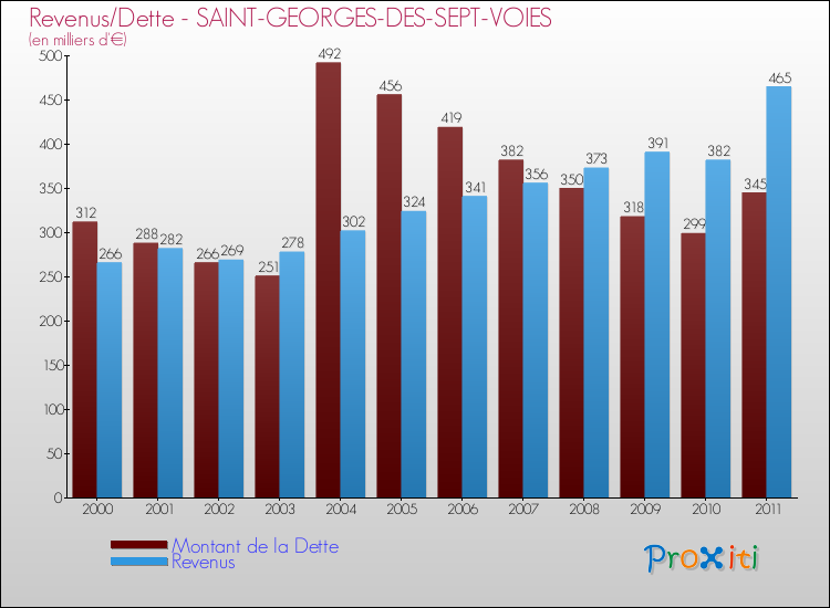 Evolution comparée de la dette et des revenus pour la commune de SAINT-GEORGES-DES-SEPT-VOIES de 2000 à 2011 Comparaison de la dette et des revenus pour SAINT-GEORGES-DES-SEPT-VOIES de 2000 à 2011