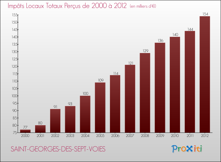 Evolution des Impôts Locaux pour la commune de SAINT-GEORGES-DES-SEPT-VOIES de 2000 à 2012 Evolution des Impôts Locaux pour SAINT-GEORGES-DES-SEPT-VOIES de 2000 à 2012