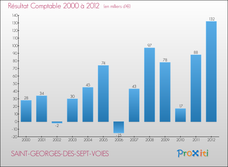 Evolution du résultat comptable pour la commune de SAINT-GEORGES-DES-SEPT-VOIES de 2000 à 2012 Evolution du résultat comptable pour SAINT-GEORGES-DES-SEPT-VOIES de 2000 à 2012