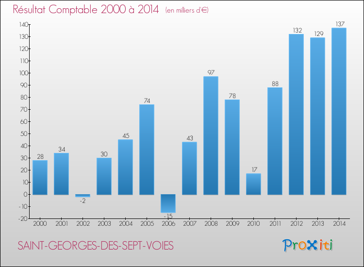 Evolution du résultat comptable pour la commune de SAINT-GEORGES-DES-SEPT-VOIES de 2000 à 2014 Evolution du résultat comptable pour SAINT-GEORGES-DES-SEPT-VOIES de 2000 à 2014