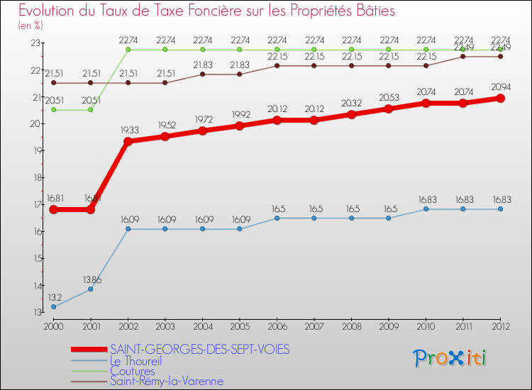Evolution du taux de la taxe foncière sur le bati pour SAINT-GEORGES-DES-SEPT-VOIES et les communes proches de 2000 à 2012 Comparaison des taux de taxe foncière sur le bati pour SAINT-GEORGES-DES-SEPT-VOIES et les communes voisines de 2000 à 2012