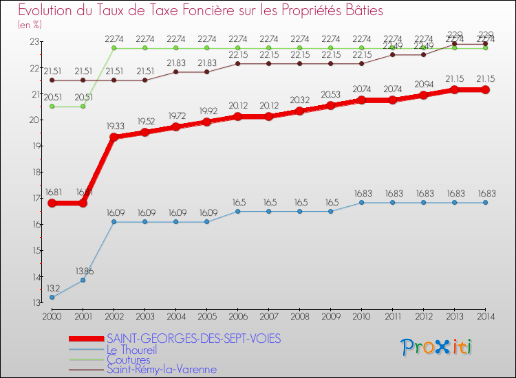 Evolution du taux de la taxe foncière sur le bati pour SAINT-GEORGES-DES-SEPT-VOIES et les communes proches de 2000 à 2014 Comparaison des taux de taxe foncière sur le bati pour SAINT-GEORGES-DES-SEPT-VOIES et les communes voisines de 2000 à 2014
