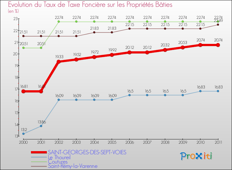 Evolution du taux de la taxe foncière sur le bati pour SAINT-GEORGES-DES-SEPT-VOIES et les communes proches Comparaison des taux de taxe foncière sur le bati pour SAINT-GEORGES-DES-SEPT-VOIES et les communes voisines