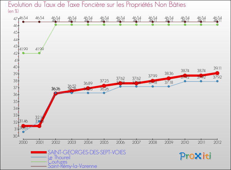 Evolution du taux de la taxe foncière sur les immeubles et terrains non batis pour SAINT-GEORGES-DES-SEPT-VOIES et les communes proches de 2000 à 2012 Comparaison des taux de la taxe foncière sur les immeubles et terrains non batis pour SAINT-GEORGES-DES-SEPT-VOIES et les communes voisines de 2000 à 2012