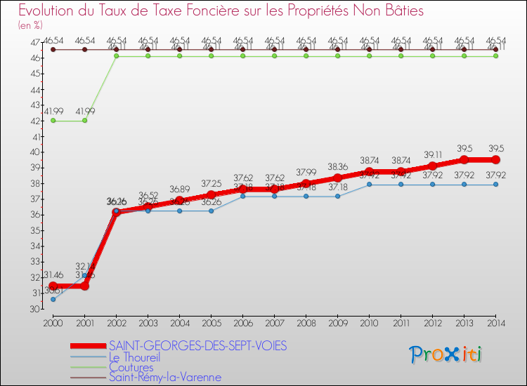 Evolution du taux de la taxe foncière sur les immeubles et terrains non batis pour SAINT-GEORGES-DES-SEPT-VOIES et les communes proches de 2000 à 2014 Comparaison des taux de la taxe foncière sur les immeubles et terrains non batis pour SAINT-GEORGES-DES-SEPT-VOIES et les communes voisines de 2000 à 2014