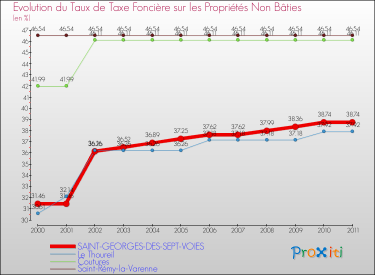 Evolution du taux de la taxe foncière sur les immeubles et terrains non batis pour SAINT-GEORGES-DES-SEPT-VOIES et les communes proches Comparaison des taux de la taxe foncière sur les immeubles et terrains non batis pour SAINT-GEORGES-DES-SEPT-VOIES et les communes voisines