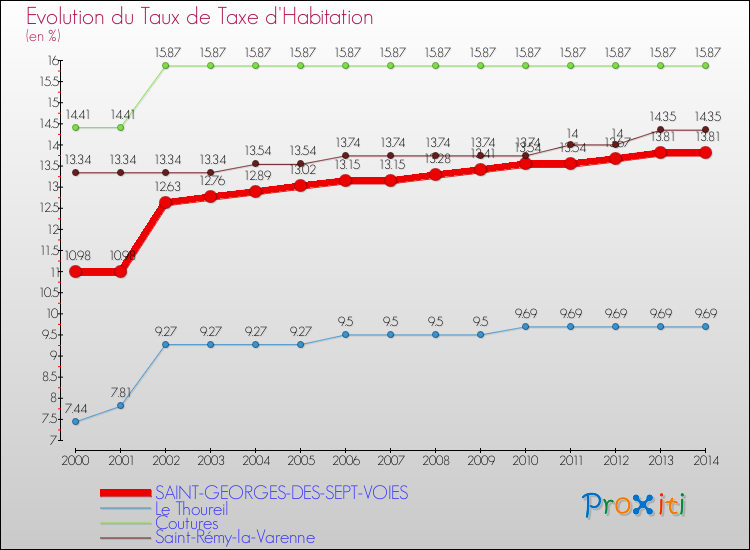 Evolution du taux de la taxe d'habitation pour SAINT-GEORGES-DES-SEPT-VOIES et les communes proches de 2000 à 2014 Comparaison des taux de la taxe d'habitation pour SAINT-GEORGES-DES-SEPT-VOIES et les communes voisines de 2000 à 2014