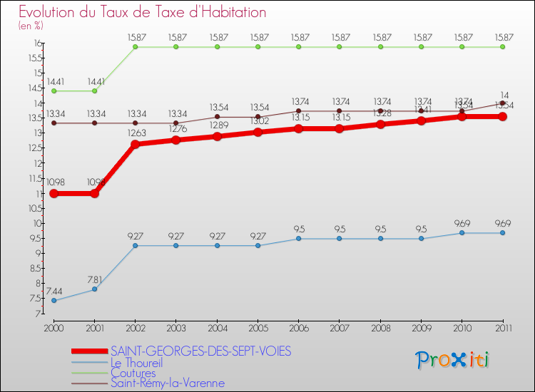 Evolution du taux de la taxe d'habitation pour SAINT-GEORGES-DES-SEPT-VOIES et les communes proches Comparaison des taux de la taxe d'habitation pour SAINT-GEORGES-DES-SEPT-VOIES et les communes voisines