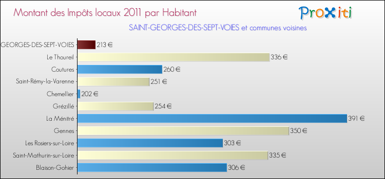 Montant des impôts locaux par Habitant pour SAINT-GEORGES-DES-SEPT-VOIES et les communes proches Comparaison des impôts locaux par habitant pour SAINT-GEORGES-DES-SEPT-VOIES et les communes voisines