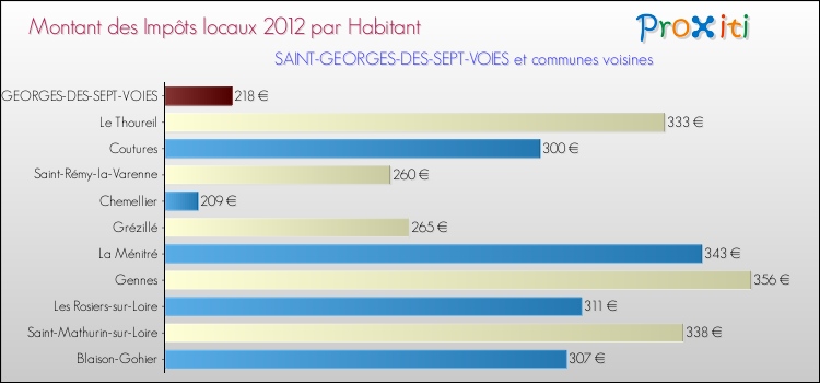 Montant des impôts locaux par Habitant pour SAINT-GEORGES-DES-SEPT-VOIES et les communes proches Comparaison des impôts locaux par habitant pour SAINT-GEORGES-DES-SEPT-VOIES et les communes voisines