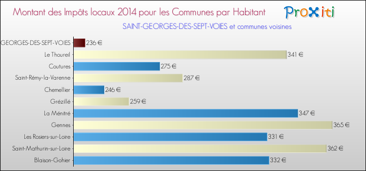 Montant des impôts locaux par Habitant pour SAINT-GEORGES-DES-SEPT-VOIES et les communes proches en 2014 Comparaison des impôts locaux par habitant pour SAINT-GEORGES-DES-SEPT-VOIES et les communes voisines en 2014