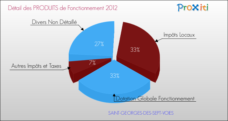 Décomposition du Budget de Fonctionnement 2012 de la commune de SAINT-GEORGES-DES-SEPT-VOIES Budget de Fonctionnement 2012 pour la commune de SAINT-GEORGES-DES-SEPT-VOIES