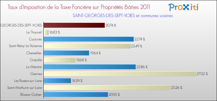 Taux d'imposition de la taxe foncière sur le bati 2011 pour SAINT-GEORGES-DES-SEPT-VOIES et les communes proches Comparaison des taux d'imposition de la taxe foncière sur le bati 2011 pour SAINT-GEORGES-DES-SEPT-VOIES et les communes voisines