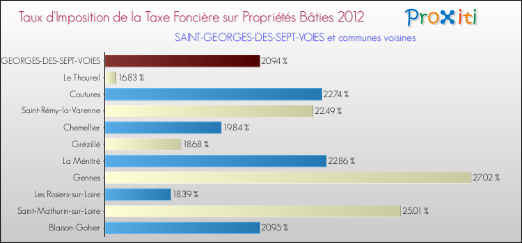 Taux d'imposition de la taxe foncière sur le bati 2012 pour SAINT-GEORGES-DES-SEPT-VOIES et les communes proches Comparaison des taux d'imposition de la taxe foncière sur le bati 2012 pour SAINT-GEORGES-DES-SEPT-VOIES et les communes voisines
