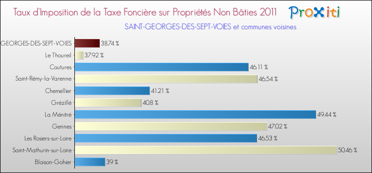 Taux d'imposition de la taxe foncière sur les immeubles et terrains non batis 2011 pour SAINT-GEORGES-DES-SEPT-VOIES et les communes proches Comparaison des taux d'imposition de la taxe foncière sur les immeubles et terrains non batis 2011 pour SAINT-GEORGES-DES-SEPT-VOIES et les communes voisines