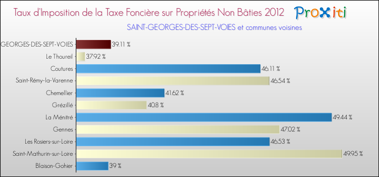 Taux d'imposition de la taxe foncière sur les immeubles et terrains non batis 2012 pour SAINT-GEORGES-DES-SEPT-VOIES et les communes proches Comparaison des taux d'imposition de la taxe foncière sur les immeubles et terrains non batis 2012 pour SAINT-GEORGES-DES-SEPT-VOIES et les communes voisines