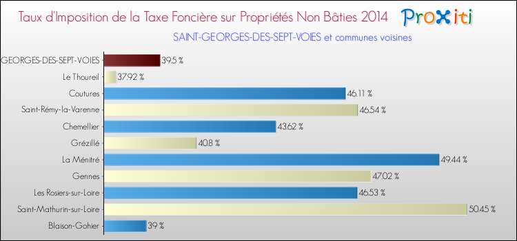 Taux d'imposition de la taxe foncière sur les immeubles et terrains non batis 2014 pour SAINT-GEORGES-DES-SEPT-VOIES et les communes proches Comparaison des taux d'imposition de la taxe foncière sur les immeubles et terrains non batis 2014 pour SAINT-GEORGES-DES-SEPT-VOIES et les communes voisines