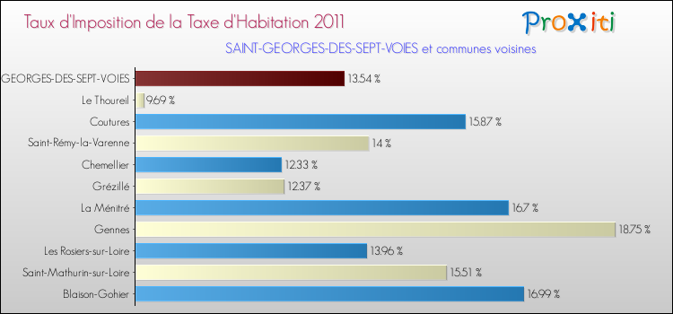 Taux d'imposition de la taxe d'habitation 2011 pour SAINT-GEORGES-DES-SEPT-VOIES et les communes proches Comparaison des taux d'imposition de la taxe d'habitation 2011 pour SAINT-GEORGES-DES-SEPT-VOIES et les communes voisines