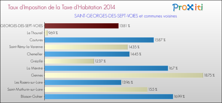Taux d'imposition de la taxe d'habitation 2014 pour SAINT-GEORGES-DES-SEPT-VOIES et les communes proches Comparaison des taux d'imposition de la taxe d'habitation 2014 pour SAINT-GEORGES-DES-SEPT-VOIES et les communes voisines