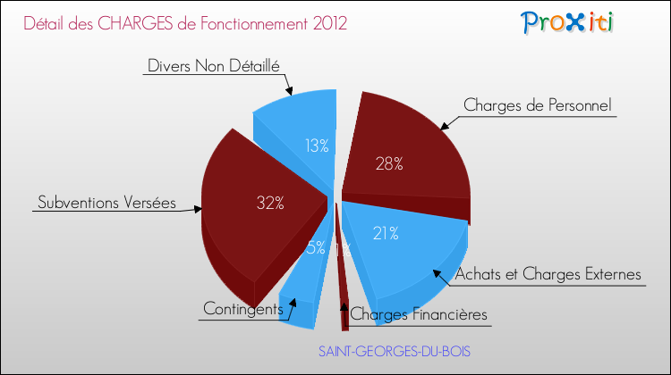 Décomposition des Charges de Fonctionnement 2012 de la commune de SAINT-GEORGES-DU-BOIS Charges de Fonctionnement 2012 pour la commune de SAINT-GEORGES-DU-BOIS