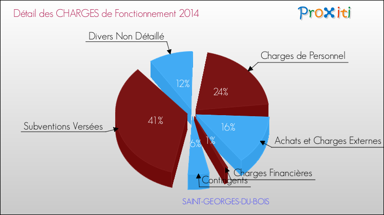 Décomposition des Charges de Fonctionnement 2014 de la commune de SAINT-GEORGES-DU-BOIS Charges de Fonctionnement 2014 pour la commune de SAINT-GEORGES-DU-BOIS