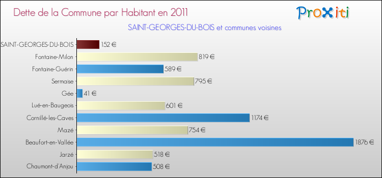 Dette par habitant de la commune en 2011 pour SAINT-GEORGES-DU-BOIS et les communes proches Comparaison de la dette par habitant de la commune en 2011 pour SAINT-GEORGES-DU-BOIS et les communes voisines