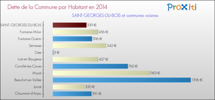 Dette par habitant de la commune en 2014 pour SAINT-GEORGES-DU-BOIS et les communes proches Comparaison de la dette par habitant de la commune en 2014 pour SAINT-GEORGES-DU-BOIS et les communes voisines