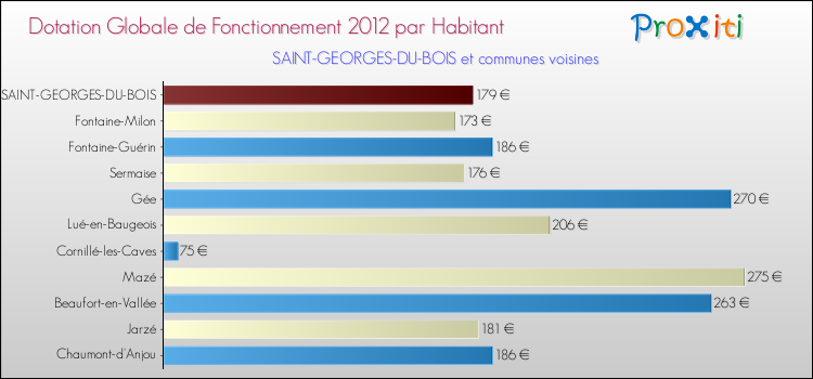 Montant des dotations globales de fonctionnement DGF par Habitant pour SAINT-GEORGES-DU-BOIS et les communes proches Comparaison des des dotations globales de fonctionnement DGF par habitant pour SAINT-GEORGES-DU-BOIS et les communes voisines