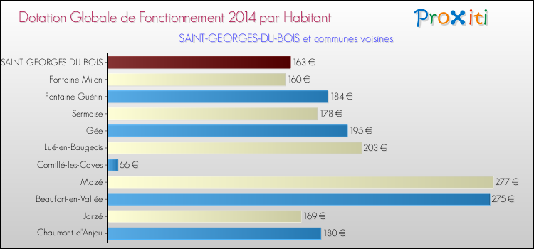 Montant des dotations globales de fonctionnement DGF par Habitant pour SAINT-GEORGES-DU-BOIS et les communes proches en 2014. Comparaison des des dotations globales de fonctionnement DGF par habitant pour SAINT-GEORGES-DU-BOIS et les communes voisines en 2014.